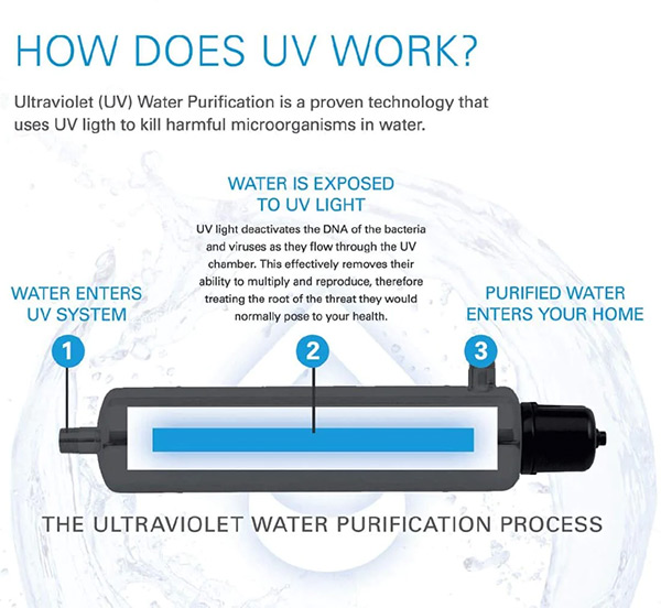 how-does-uv-filtration-work